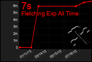 Total Graph of 7s