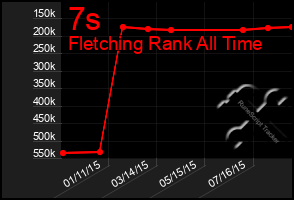 Total Graph of 7s