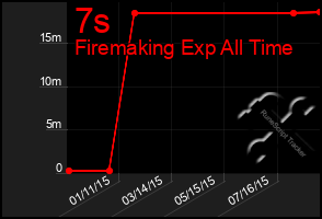 Total Graph of 7s