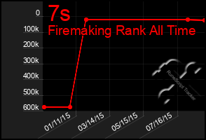 Total Graph of 7s