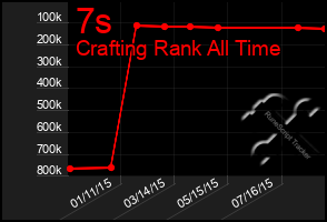 Total Graph of 7s