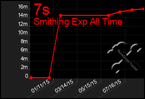 Total Graph of 7s