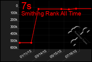 Total Graph of 7s