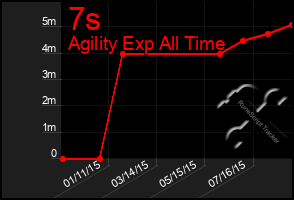 Total Graph of 7s