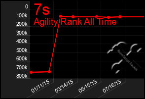 Total Graph of 7s