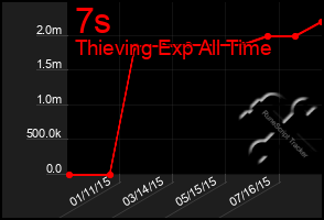 Total Graph of 7s