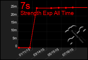 Total Graph of 7s