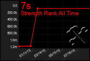 Total Graph of 7s