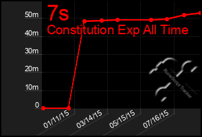 Total Graph of 7s