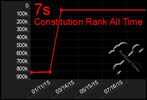 Total Graph of 7s