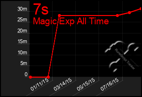 Total Graph of 7s