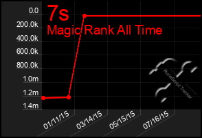 Total Graph of 7s