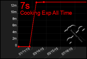 Total Graph of 7s