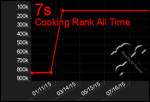 Total Graph of 7s