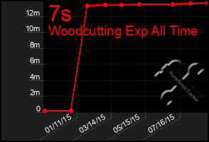 Total Graph of 7s