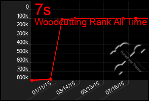 Total Graph of 7s