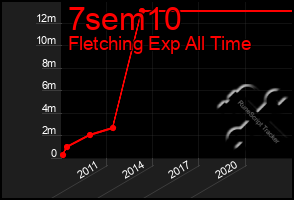 Total Graph of 7sem10