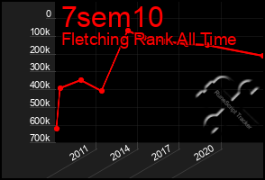 Total Graph of 7sem10