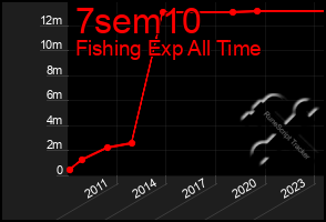 Total Graph of 7sem10