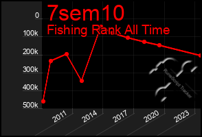 Total Graph of 7sem10