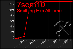 Total Graph of 7sem10