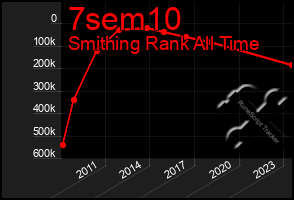 Total Graph of 7sem10