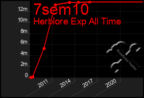 Total Graph of 7sem10