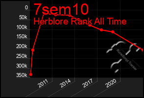 Total Graph of 7sem10