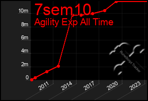 Total Graph of 7sem10