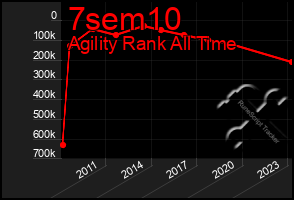 Total Graph of 7sem10