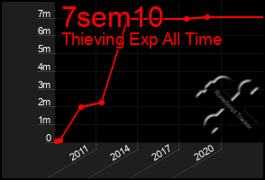 Total Graph of 7sem10