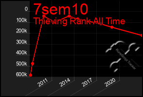 Total Graph of 7sem10