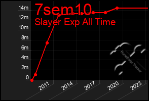 Total Graph of 7sem10