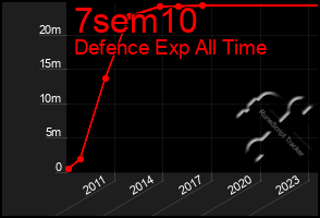 Total Graph of 7sem10