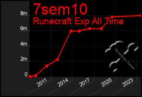 Total Graph of 7sem10