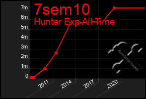 Total Graph of 7sem10