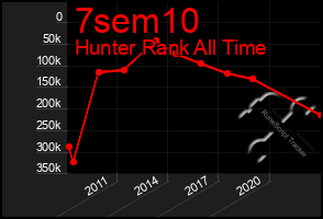 Total Graph of 7sem10