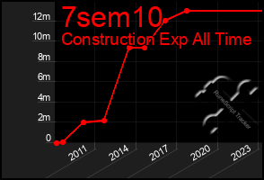 Total Graph of 7sem10