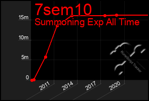 Total Graph of 7sem10