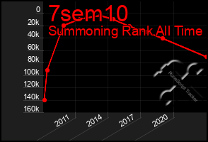 Total Graph of 7sem10