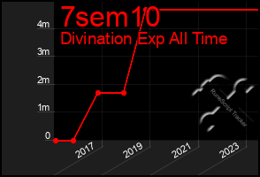 Total Graph of 7sem10