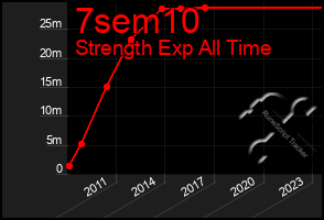 Total Graph of 7sem10