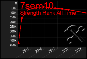 Total Graph of 7sem10