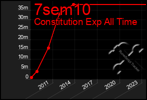 Total Graph of 7sem10