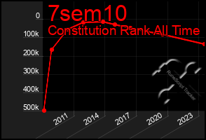 Total Graph of 7sem10