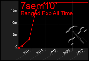 Total Graph of 7sem10