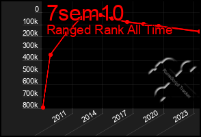 Total Graph of 7sem10