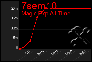 Total Graph of 7sem10