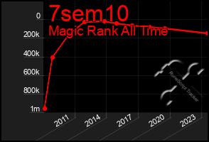 Total Graph of 7sem10