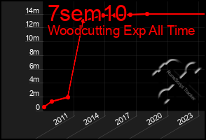 Total Graph of 7sem10